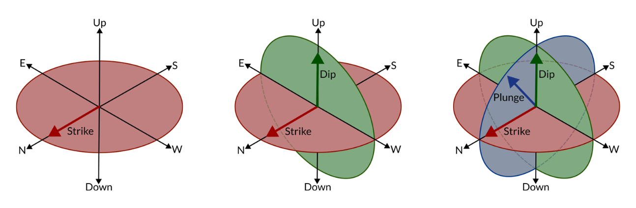 Variogram planes in dip, strike and plunge directions
